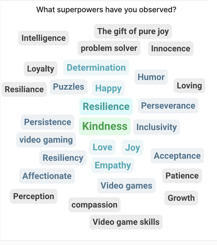 Under the heading "What Superpowers have you observed?" a collection of words appears in a "word cloud" format with "Resilience" and "Kindness" in large type at the center of the cloud indicating they were the most common response. Other words are love, joy, empathy, determination, inclusivity, perseverence, affectionate, video gaming.