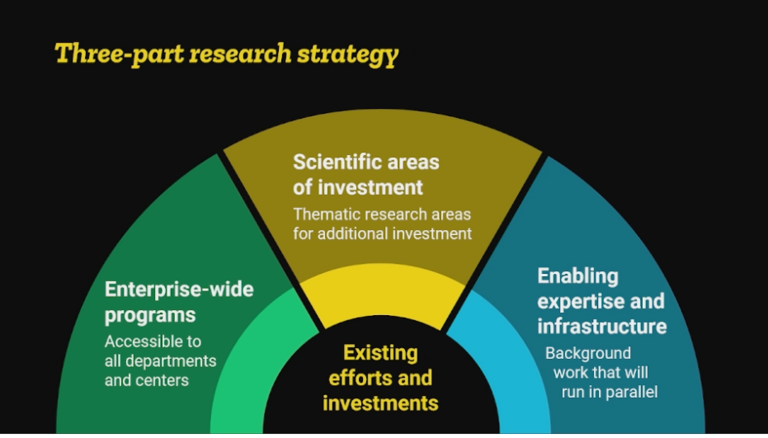 Slide labeled "Three-part research strategy" semi-circle broken into three segments; on the left in green labeled enterprise-wide programs; on the right in blue labeled enabling expertise and infrastructure; in the middle in yellow labeled scientific areas of investment